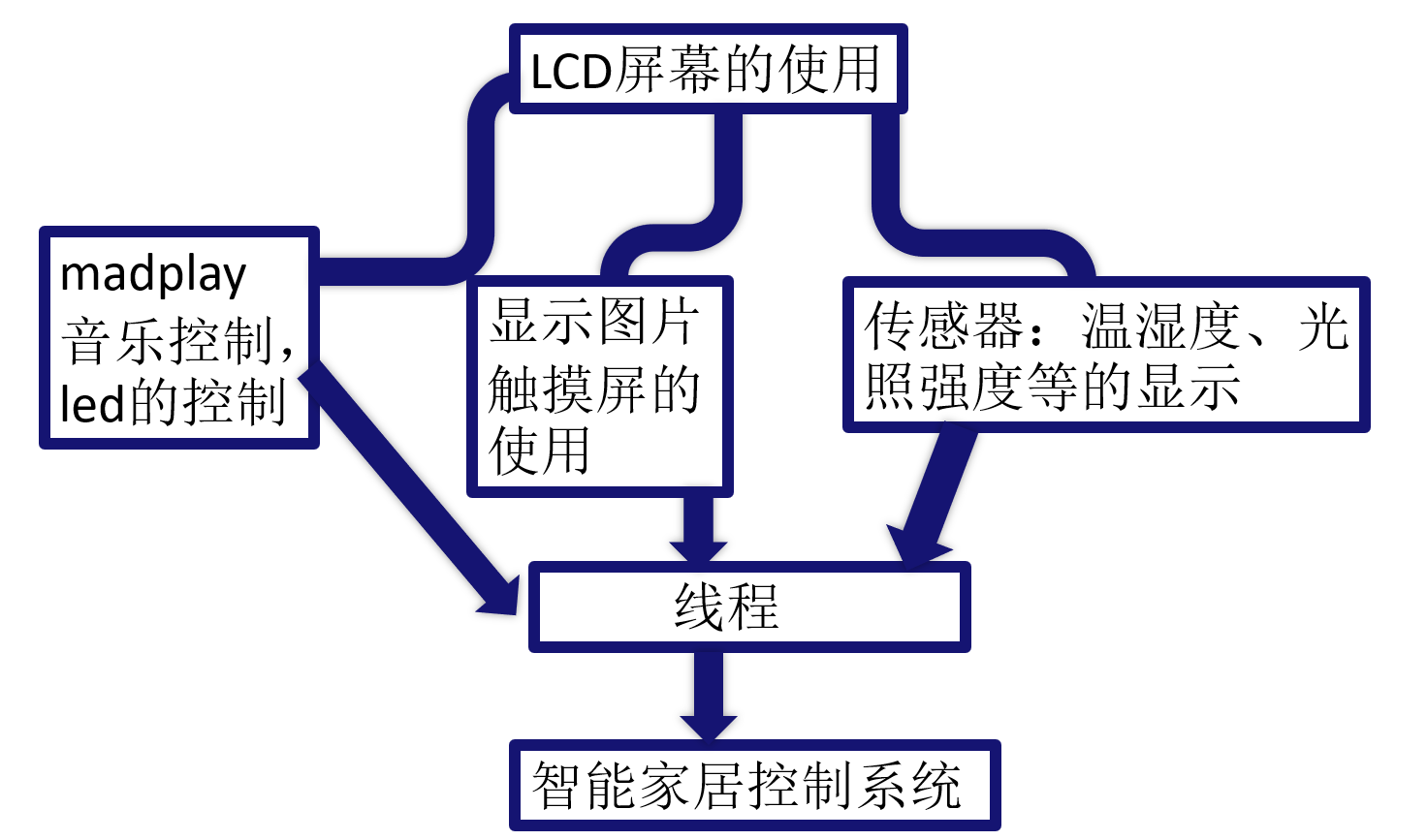 智能家居控制系统（项目介绍）