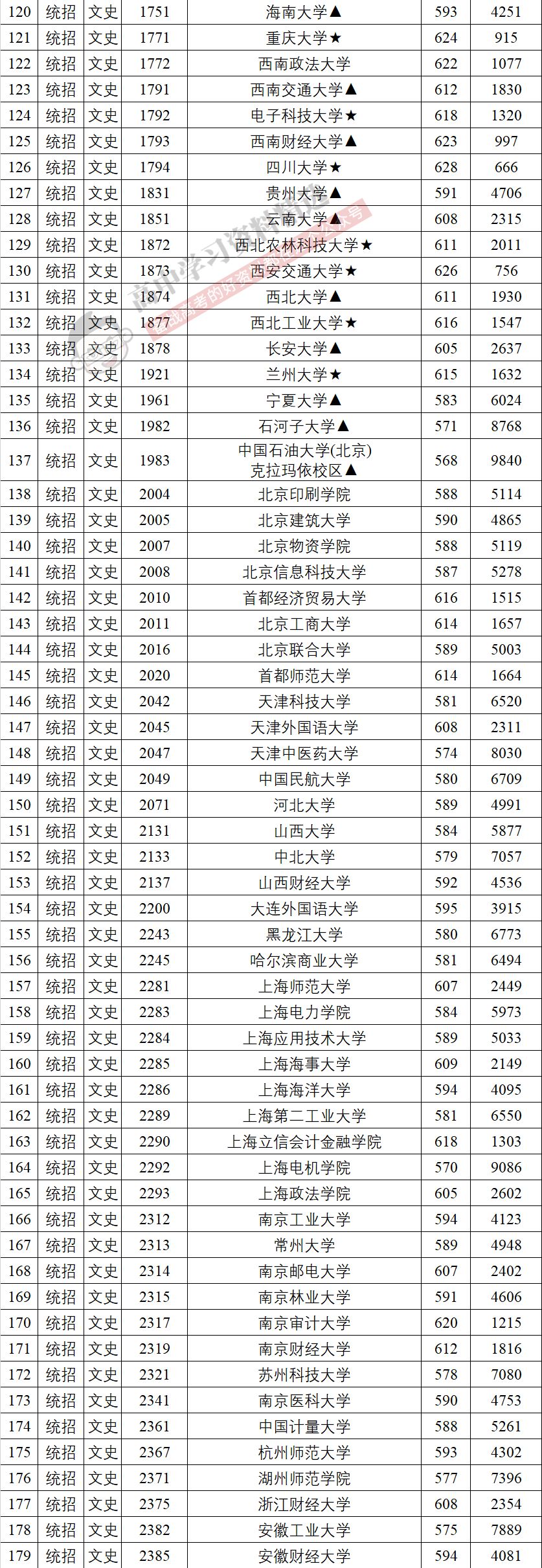 一本线大概多少分（各省本科一批院校最新录取分数线告诉你）-图132