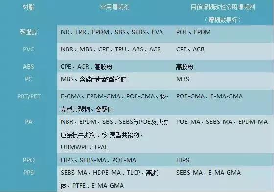 pp增韧剂（塑料韧性机理以及塑料常用的增韧剂）