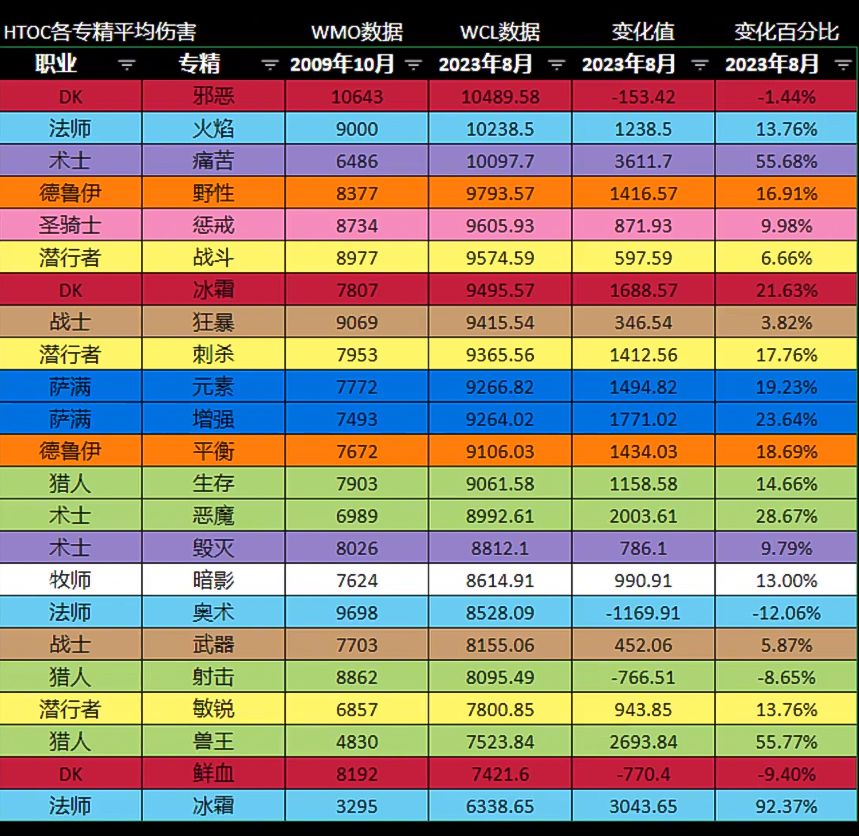 14年伤害输出全面对比！当年垫底职业成为T0，神级职业却风光不再-悟饭游戏厅