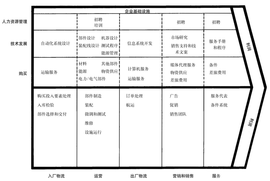 价值链示意图图片