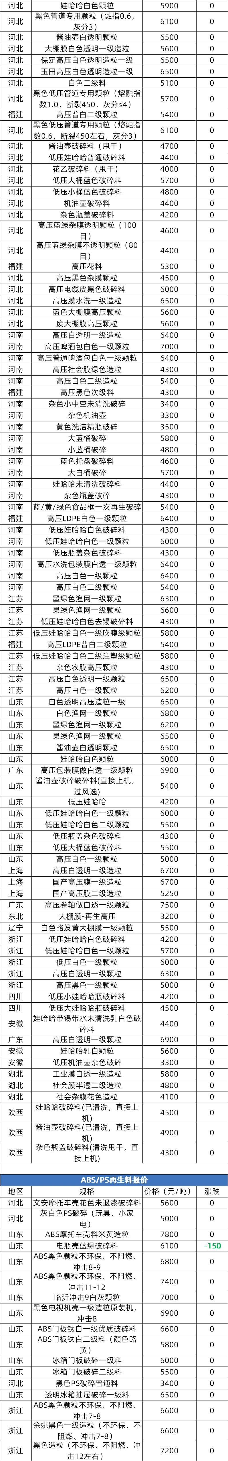 再生塑料颗粒行情图片