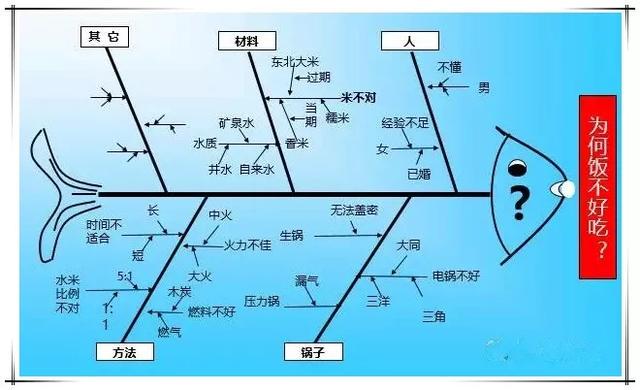 qc七大工具制作教程（QC七大工具绘制方法）