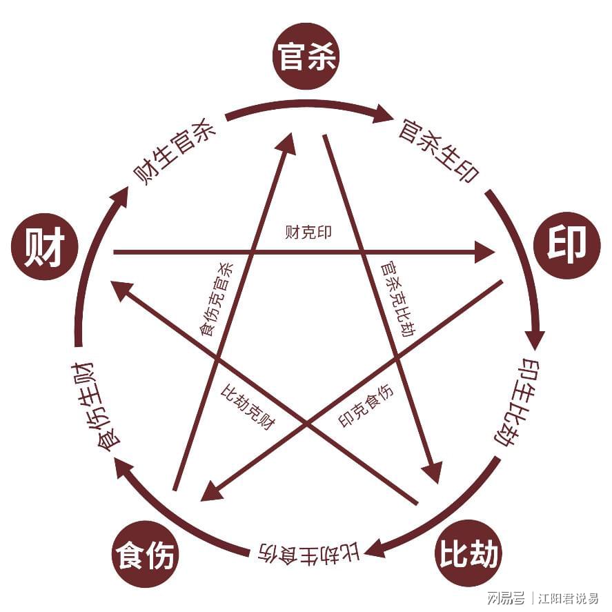 江阳君13:快速记忆八字十神生克关系作用的方法