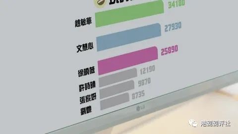 TVB官方票选最喜爱电视女主播，佘诗曼抛离第二名10倍-风君娱乐新闻