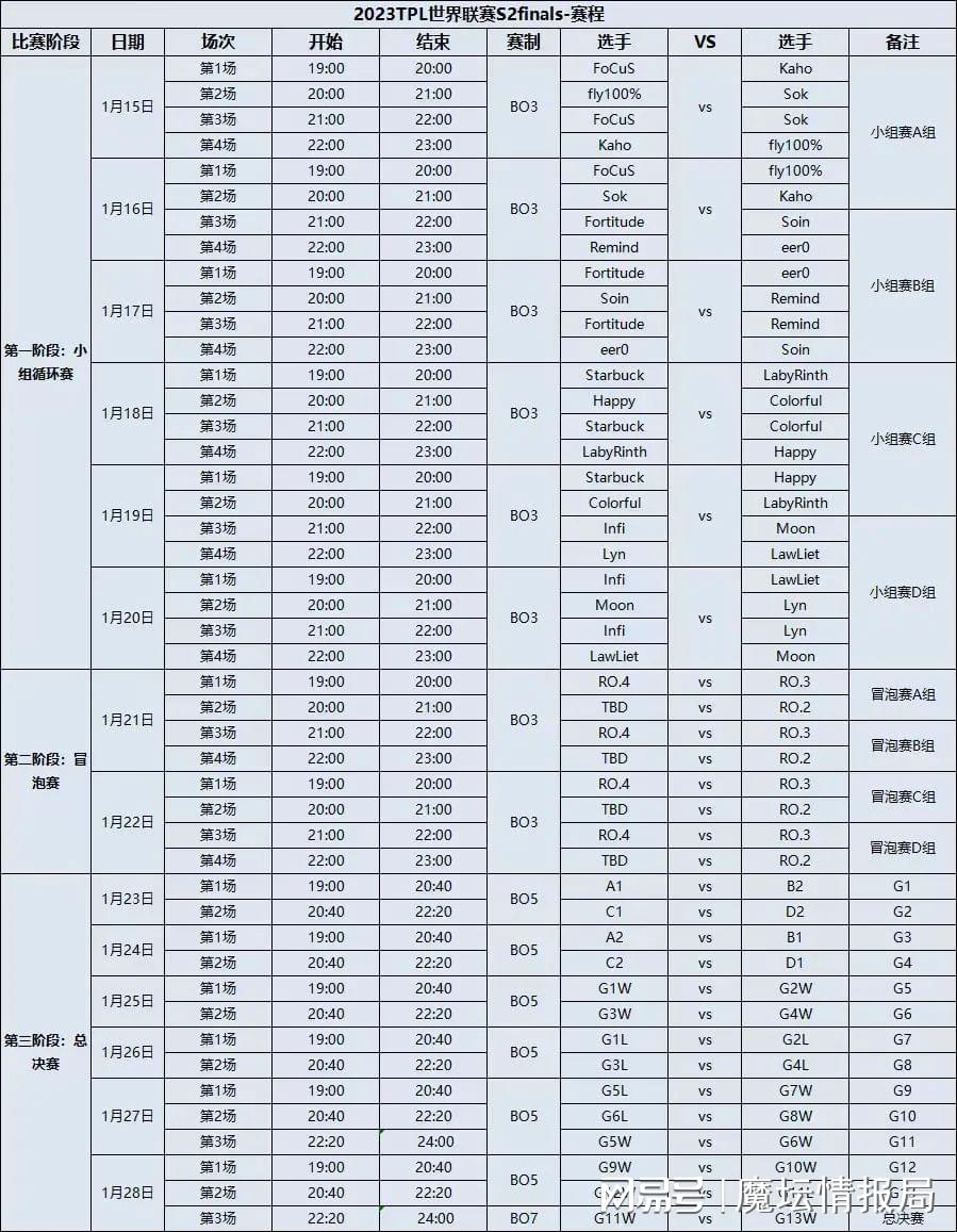 TPL S2总决赛：Happy锁定小组第一，Infi今晚PK月神-悟饭游戏厅