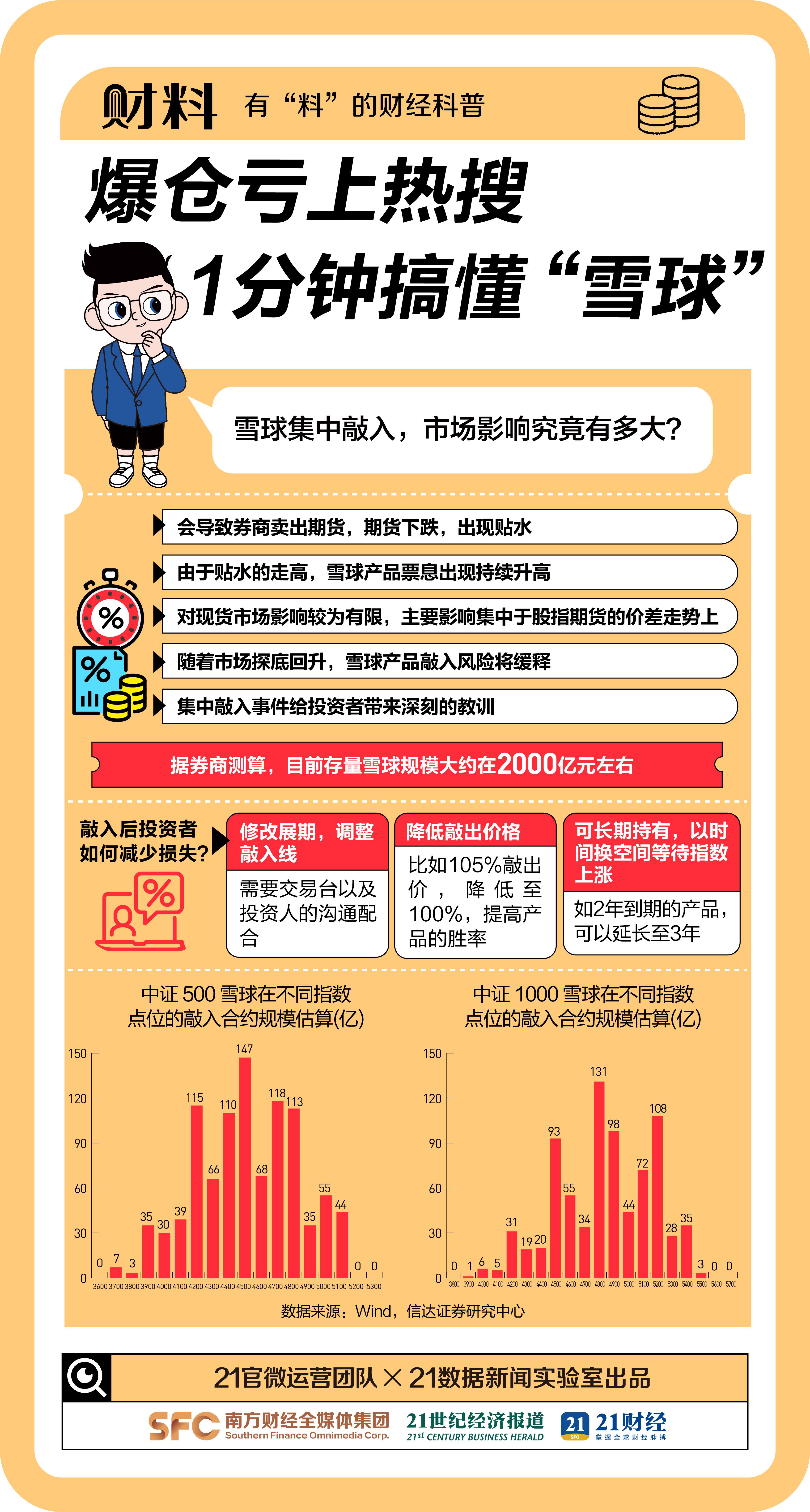 200万一夜清零！投资者亏懵！1分钟搞懂雪球到底是啥-编程日记