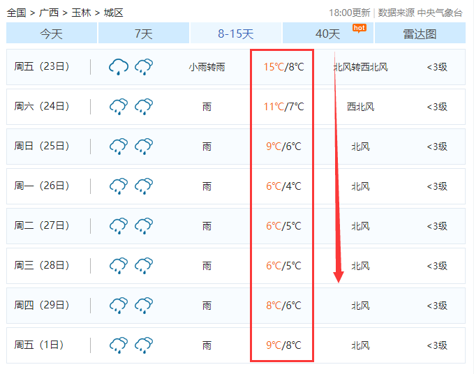 这几天,玉林天气将大起大落