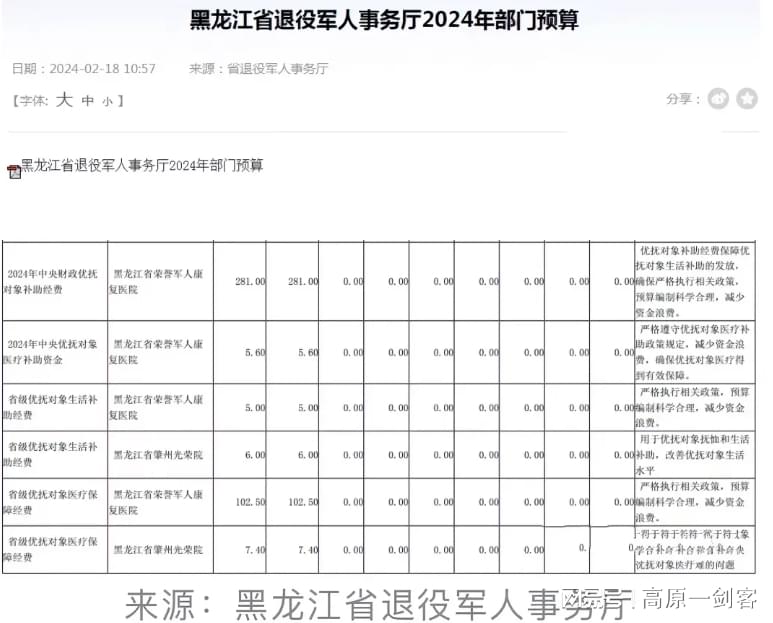 以下退役军人有福了!2024年优抚预算发布,利好甚多!