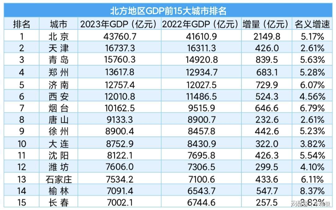 而北方的15强城市是引领整个北方地区经济发展