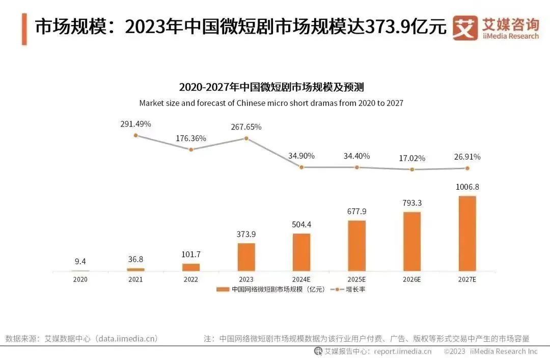 全网爆火的短剧，成了第二个拼多多？1