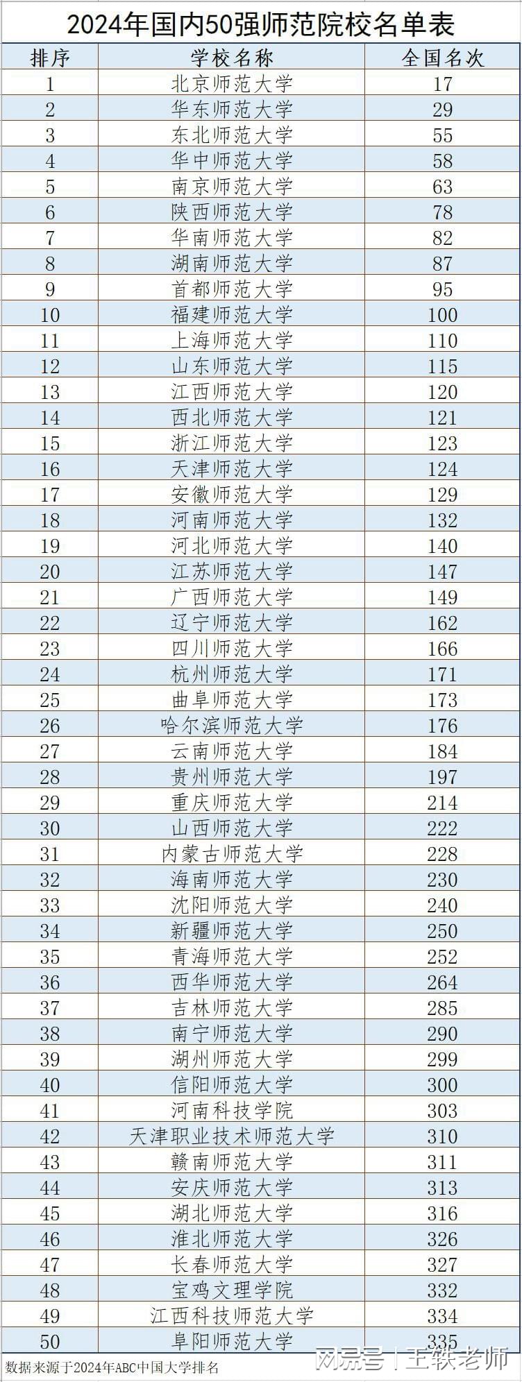 东北师范大学排名图片