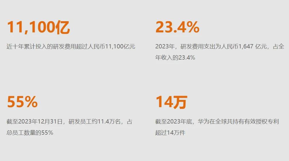 华为发布2023年年报:营收7042亿,十年研发投入累计11万亿!