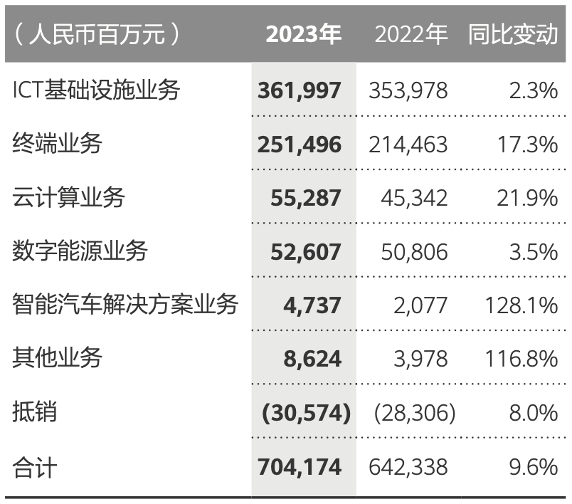 华为:净利润 870 亿,暴增 514 亿;营收暴增 618 亿至 7042 亿