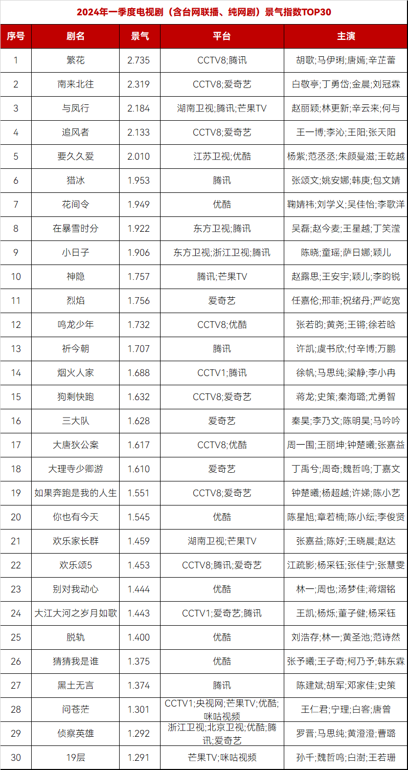 Q1季报|《繁花》《南来北往》《与凤行》等五剧破2，年代剧成本季度新宠1