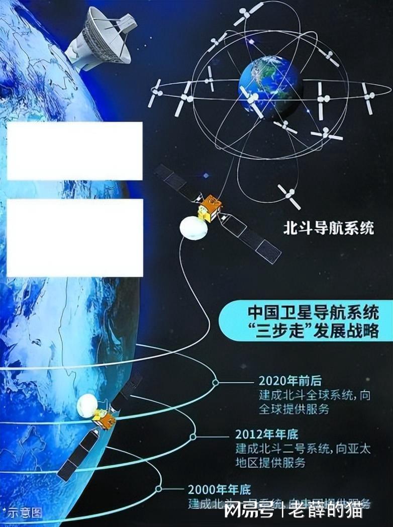 中国北斗卫星导航官宣!实现全球覆盖:为何我们还在使用美国系统