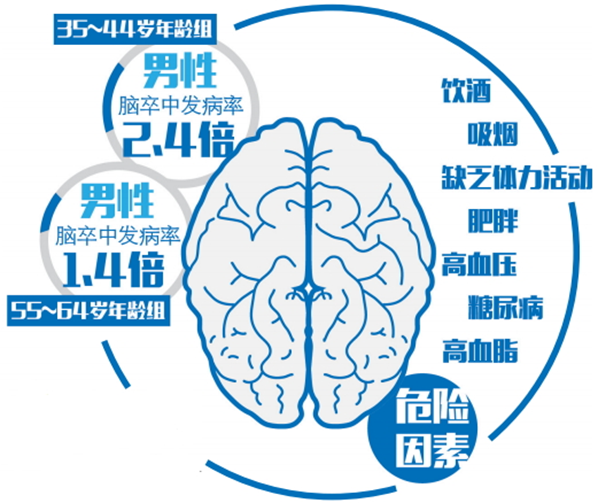 中老年人出现这些症状,可能是发生了脑卒中!