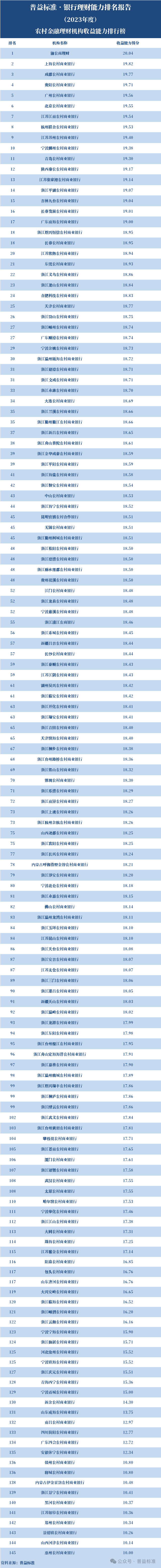 能力排名农村金融理财机构排名前十的依次为渝农商理财,上海农商银行