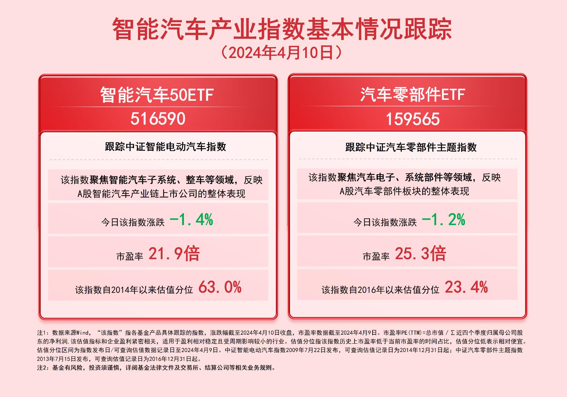 3月新能源车零售同环比双增，关注汽车零部件ETF（159565）、智能汽车50ETF（516590）等产品未来动向-编程日记