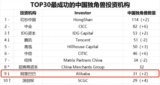 大厂投资图谱 | 2023年出手数量不及2018年四分之一 阿里投资“瘦身”背后的进与退