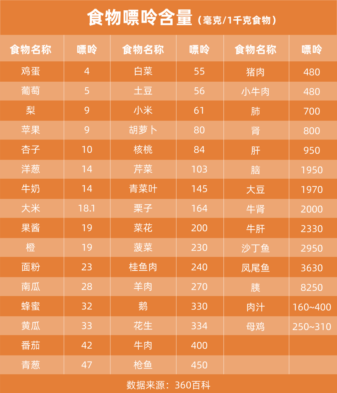 降尿酸食物一览表图片