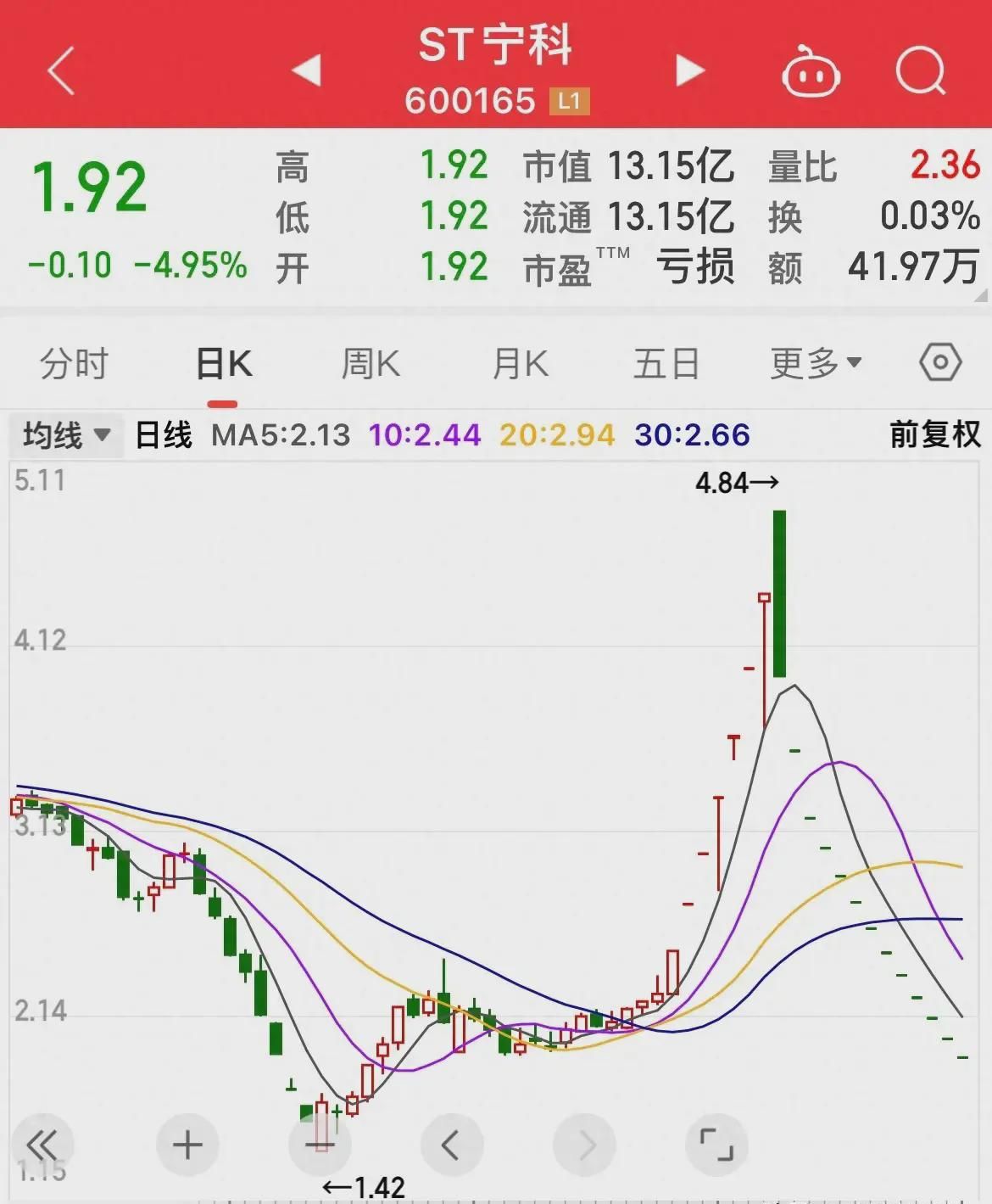 宁科生物 博信股份 高新发展,3只跌停股谁会最先开板