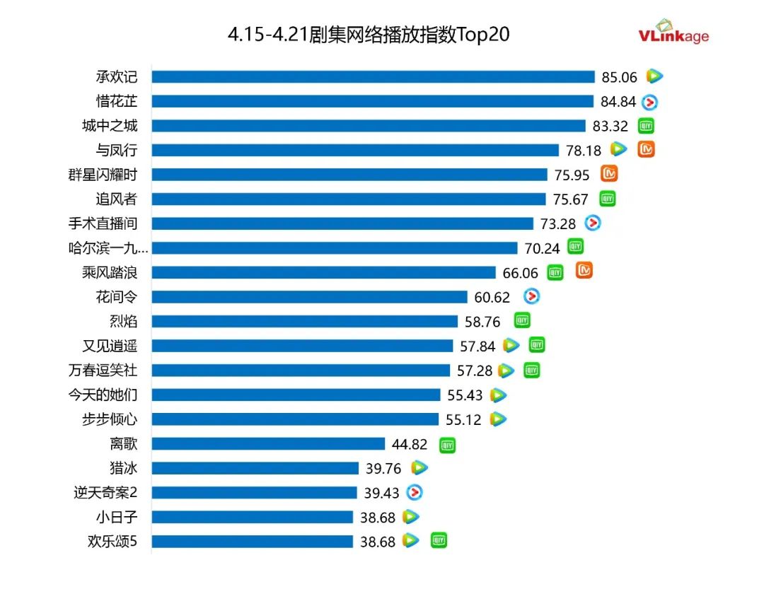 剧集周报 | 两部谍战大剧正面对决，三部作品热度破80-风君娱乐新闻