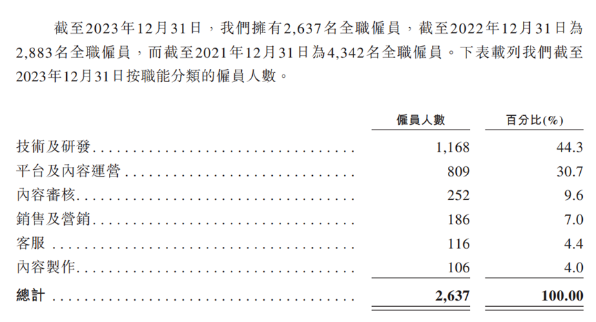 来源：公司招股书