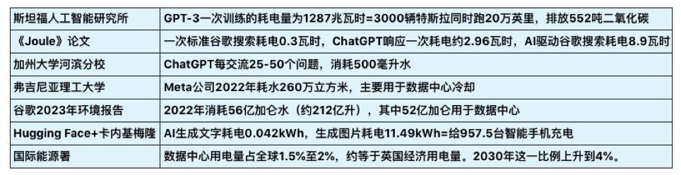 【解读】费电但极具潜力的“大脑”：如何理解AI耗能问题？-编程日记