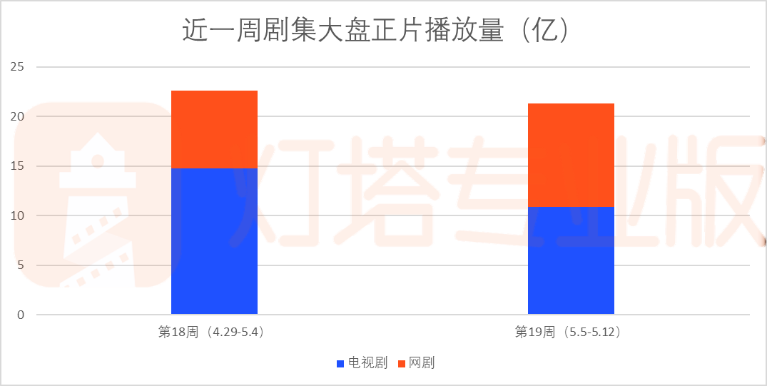 一周剧集表现丨《新生》带动网剧大盘逆袭，《哈尔滨一九四四》火热收官-风君娱乐新闻