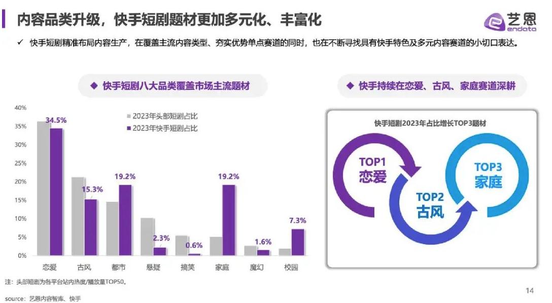 快手短剧，和爱优腾踏入同一条河流