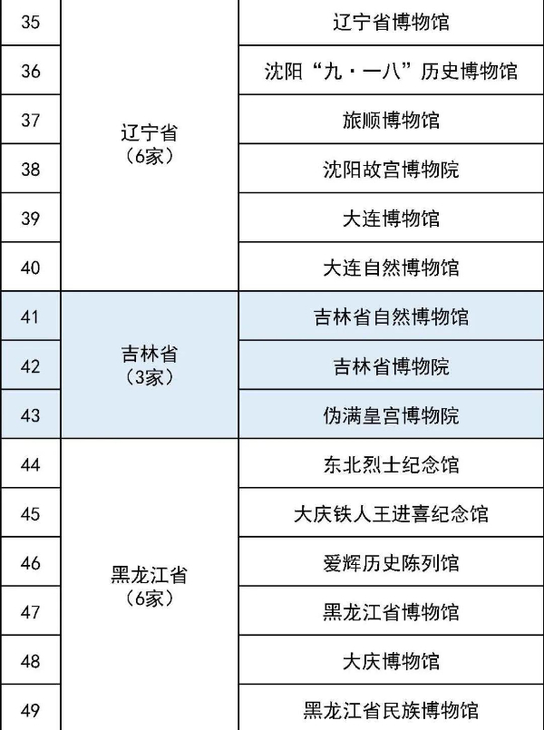 最全国家一级博物馆名单!你都去过哪些?