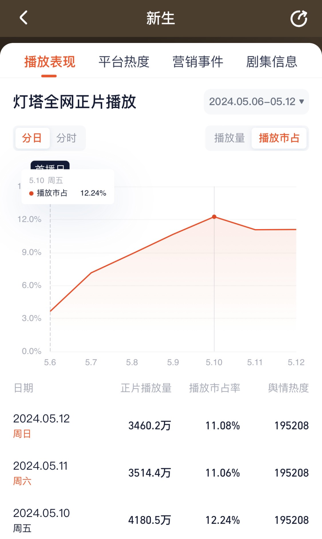 一周剧集表现丨《新生》带动网剧大盘逆袭，《哈尔滨一九四四》火热收官-风君娱乐新闻