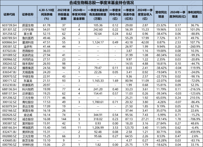 （来源：Choice数据，市值风云APP制表）