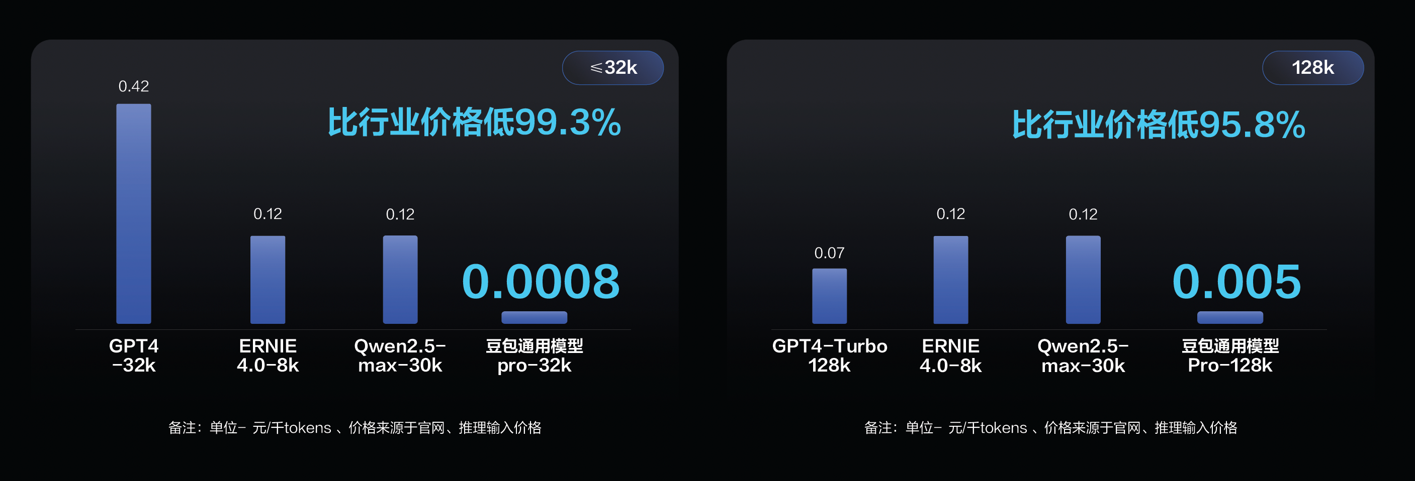 豆包出击，直降99.3% 火山引擎开卷大模型“价格战”-编程日记