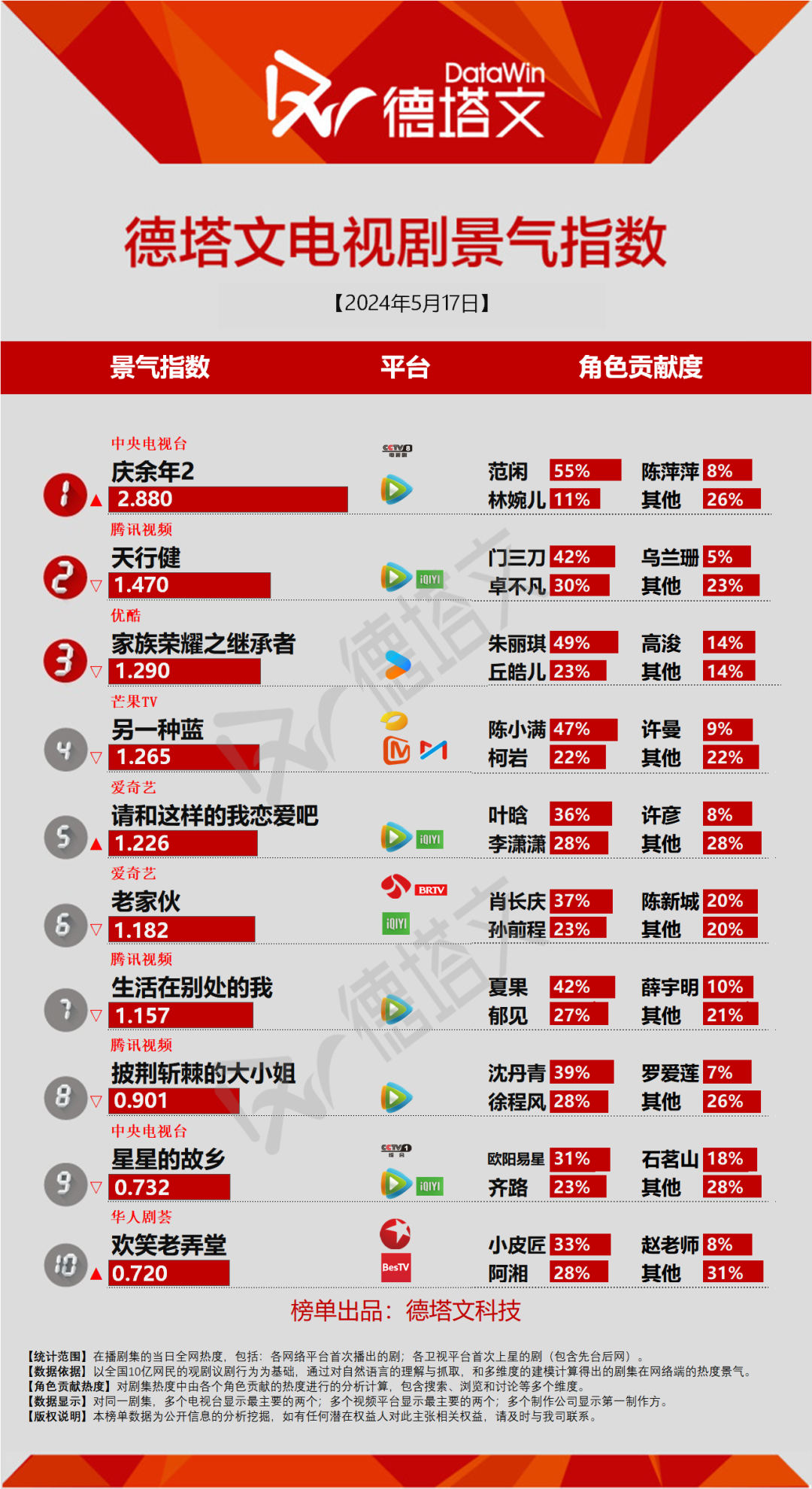 剧日报|《庆余年2》热度再涨，《披荆斩棘的大小姐》收官，《狐妖小红娘月红篇》传闻将播