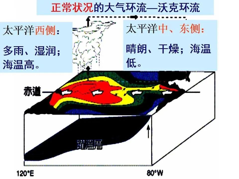 气象地理 厄尔尼诺事件已于5月结束 夏末秋初可能进入拉尼娜状态