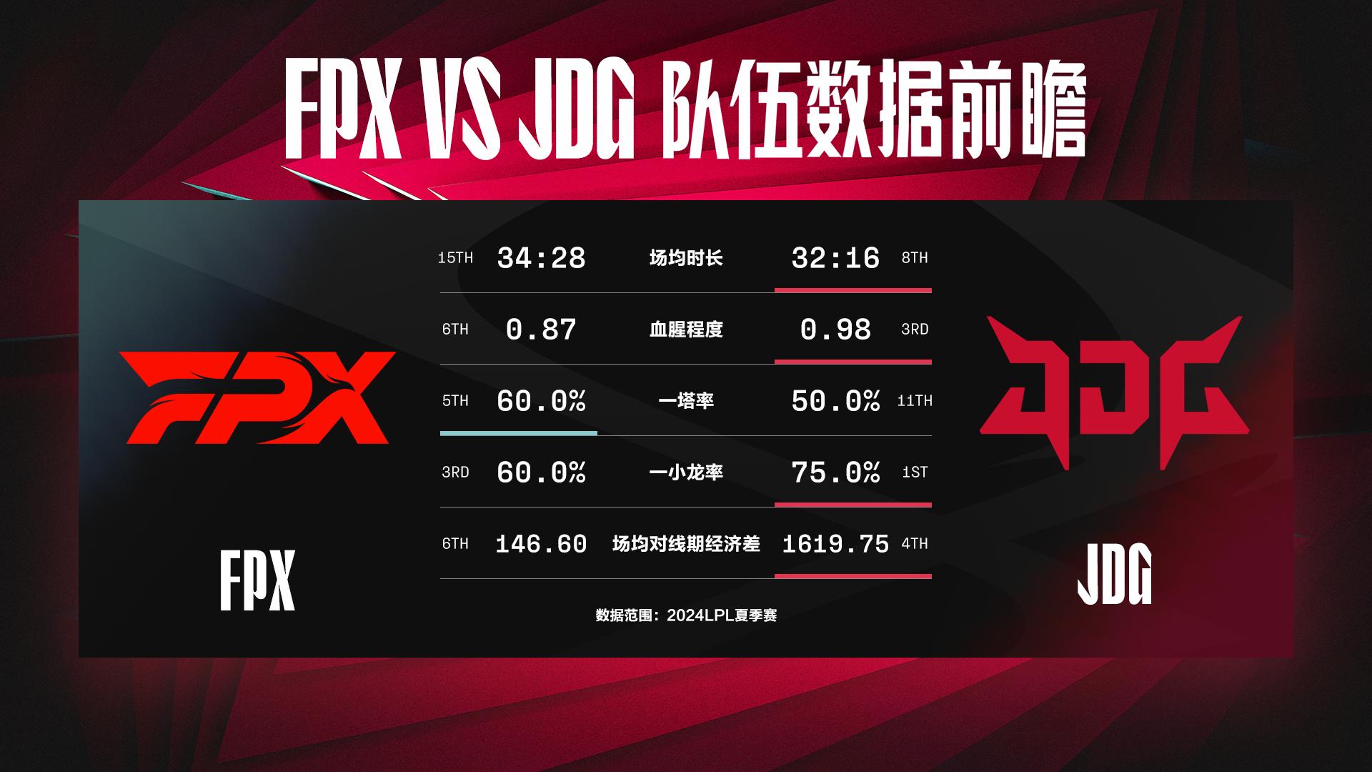 FPX内讧吃苦果！20分钟不到，领先一万经济，JDG玩嗨了！-悟饭游戏厅