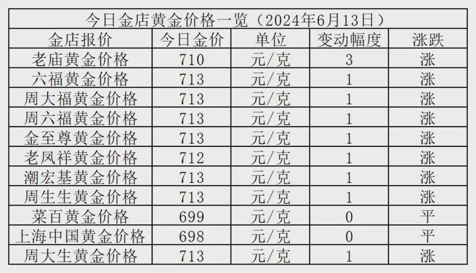 金价越涨，周大福们越难？