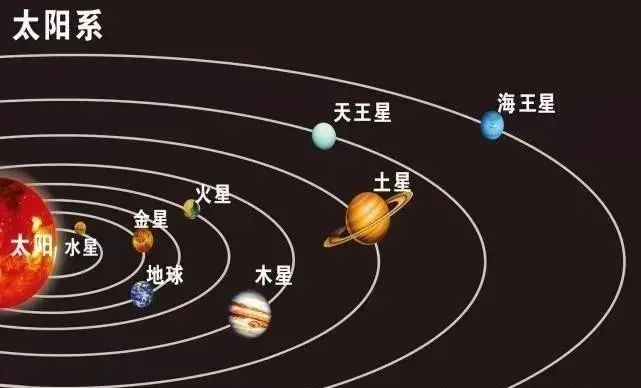 八大行星运行示意图实际上,近一百年以来,人类曾想办法不断地探测金星