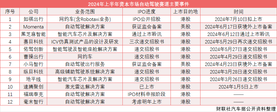 车市半年考|“车路云一体化”催生自动驾驶赛道回暖 智驾产业链集体奔赴IPO