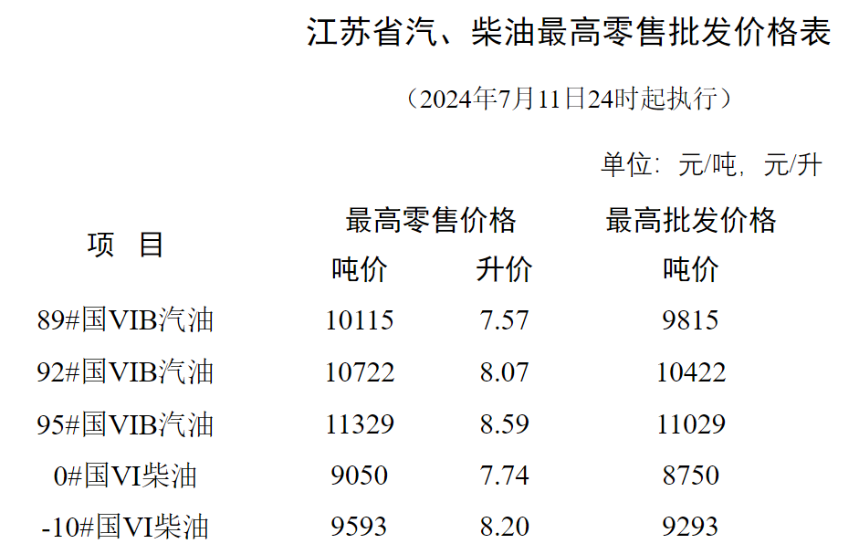 国内成品油【上调】后,92号汽油,95号汽油,0号柴油最高零售价