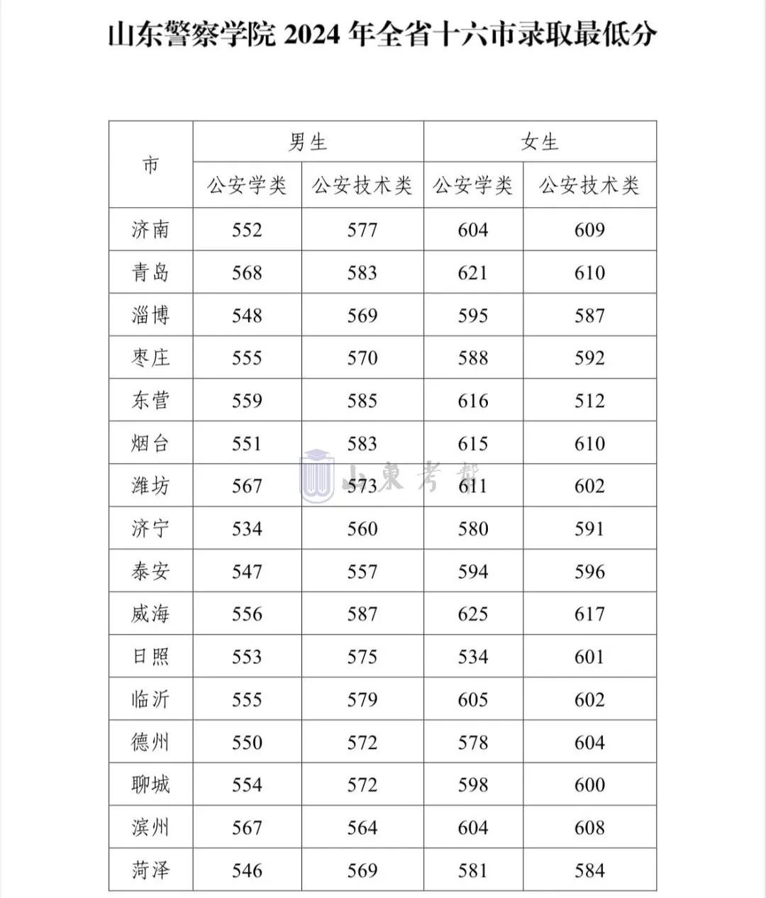 2024山东省属公费生本科录取分数线