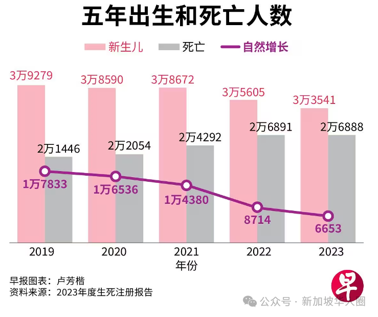 8%新加坡整体生育率持续下滑都或多或少的面临出生率低迷的问题像一些