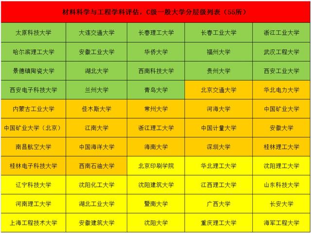 热门专业7 材料科学与工程——专业评估大学数量及分级排名