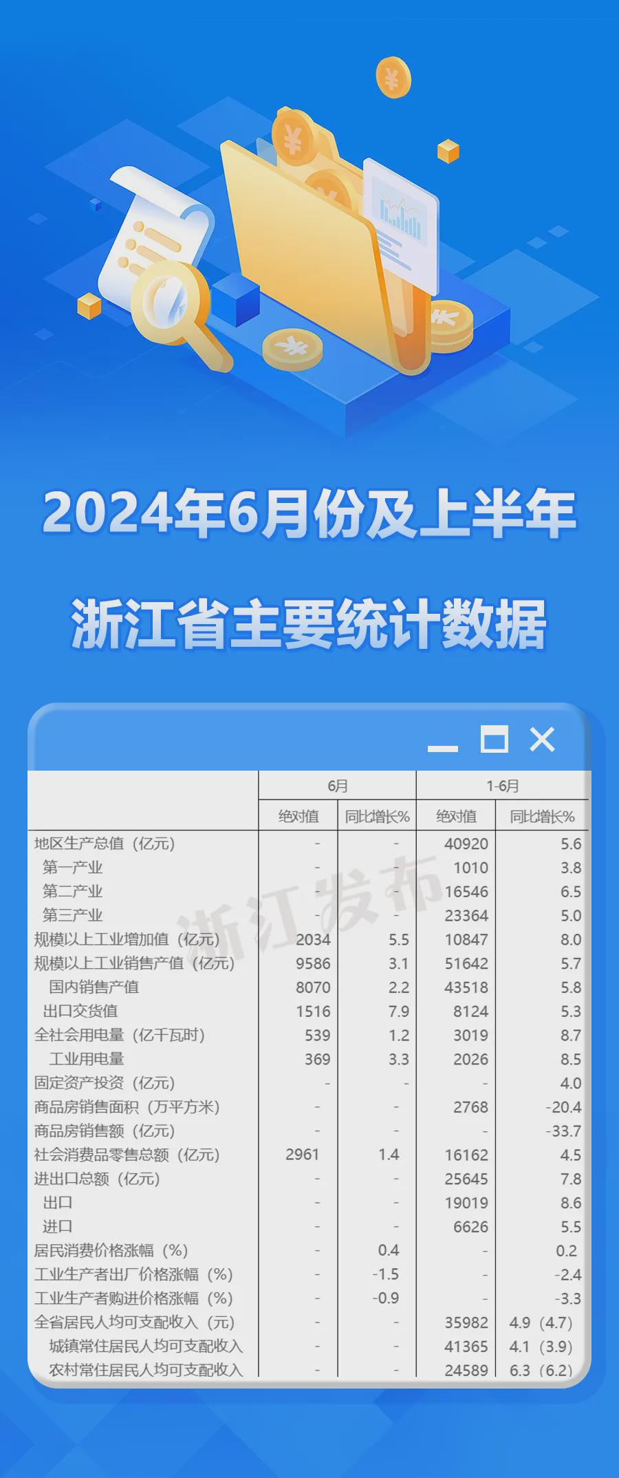 56%!上半年浙江经济运行情况公布