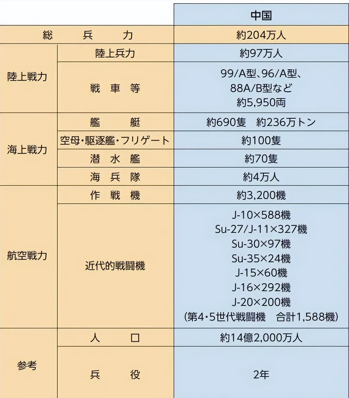 精确到个位 日本公开中国空军实力数据 歼20有200架