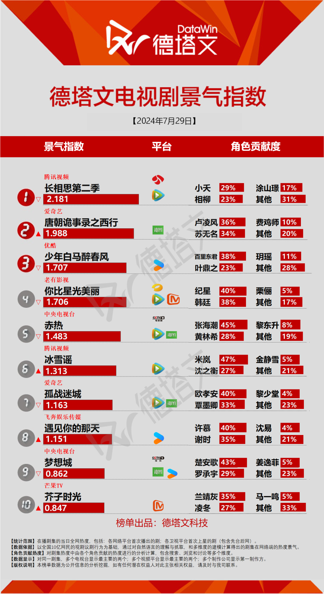 《芥子时光》虎头蛇尾平淡收官，林允《怎敌她千娇百媚》杀青|剧日报-风君娱乐新闻