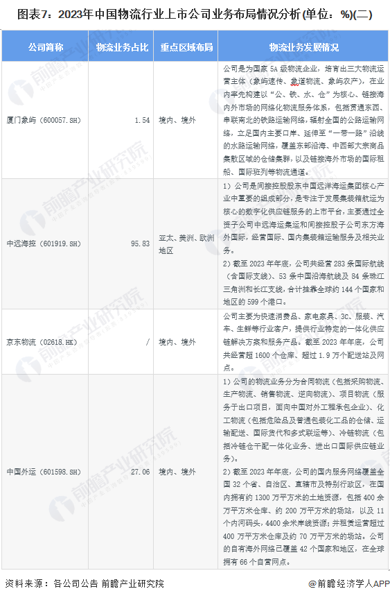 【最全】2024年物流行业上市公司全方位对比(附业务布局汇总,业绩对比