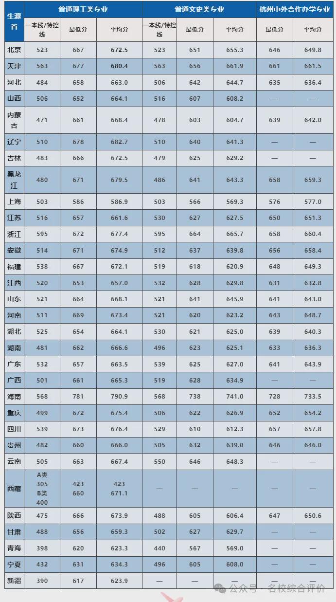 大学普通类和杭州中外合作办学专业录取分数情况2024年特殊类型生源